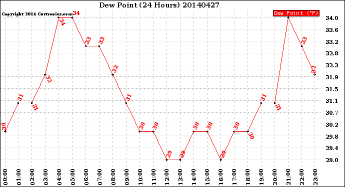 Milwaukee Weather Dew Point<br>(24 Hours)