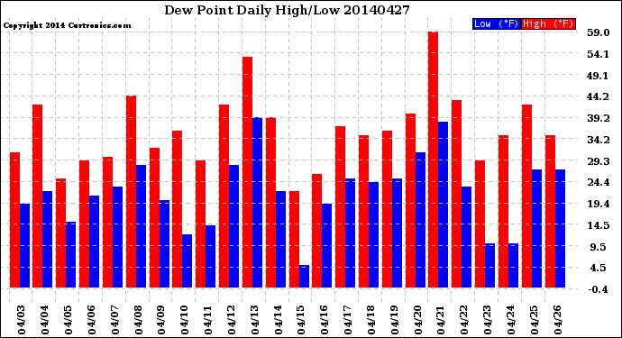 Milwaukee Weather Dew Point<br>Daily High/Low