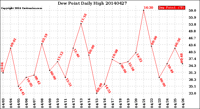 Milwaukee Weather Dew Point<br>Daily High