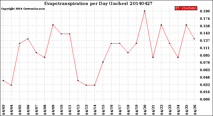 Milwaukee Weather Evapotranspiration<br>per Day (Inches)