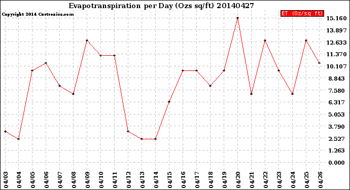 Milwaukee Weather Evapotranspiration<br>per Day (Ozs sq/ft)