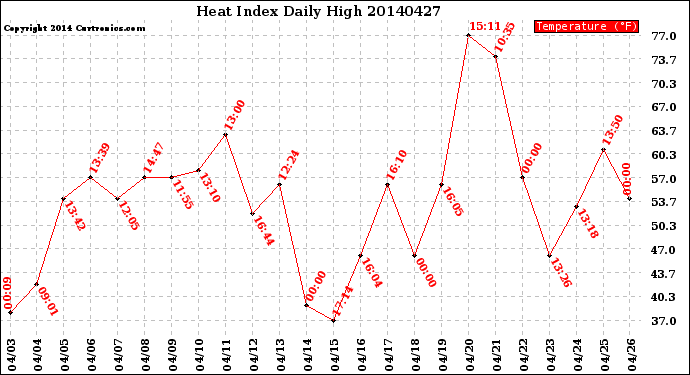 Milwaukee Weather Heat Index<br>Daily High