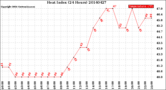 Milwaukee Weather Heat Index<br>(24 Hours)