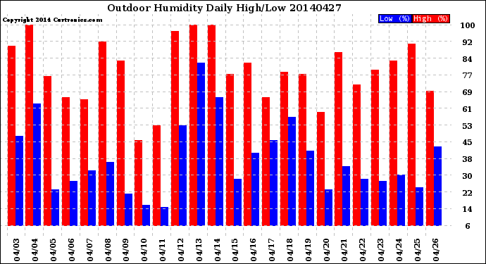 Milwaukee Weather Outdoor Humidity<br>Daily High/Low