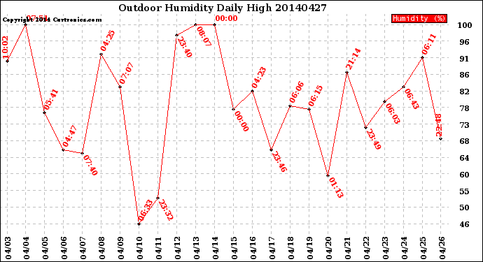 Milwaukee Weather Outdoor Humidity<br>Daily High