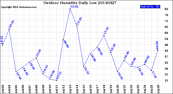 Milwaukee Weather Outdoor Humidity<br>Daily Low