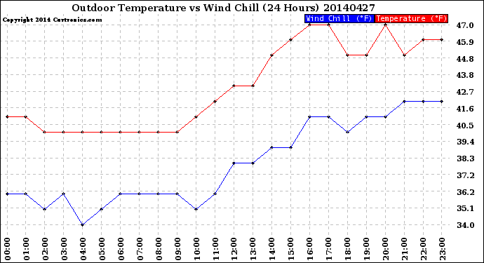 Milwaukee Weather Outdoor Temperature<br>vs Wind Chill<br>(24 Hours)