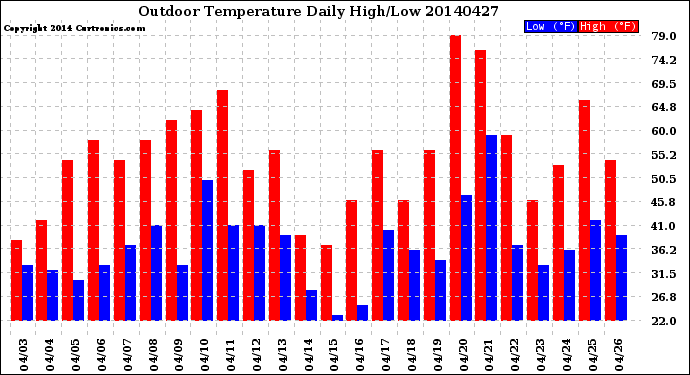 Milwaukee Weather Outdoor Temperature<br>Daily High/Low