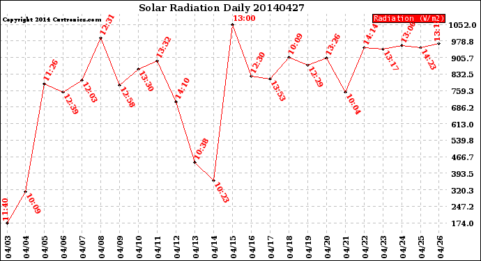 Milwaukee Weather Solar Radiation<br>Daily