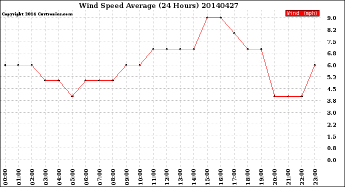 Milwaukee Weather Wind Speed<br>Average<br>(24 Hours)