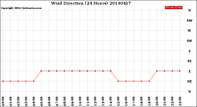 Milwaukee Weather Wind Direction<br>(24 Hours)