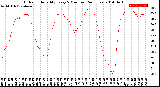 Milwaukee Weather Outdoor Humidity<br>Every 5 Minutes<br>(24 Hours)