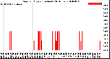 Milwaukee Weather Rain<br>per Minute<br>(Inches)<br>(24 Hours)