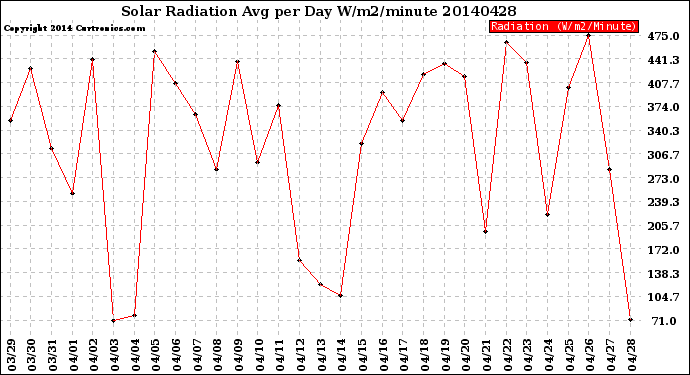 Milwaukee Weather Solar Radiation<br>Avg per Day W/m2/minute