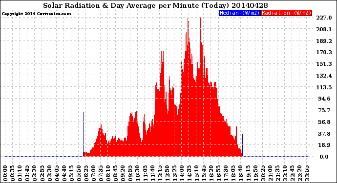 Milwaukee Weather Solar Radiation<br>& Day Average<br>per Minute<br>(Today)