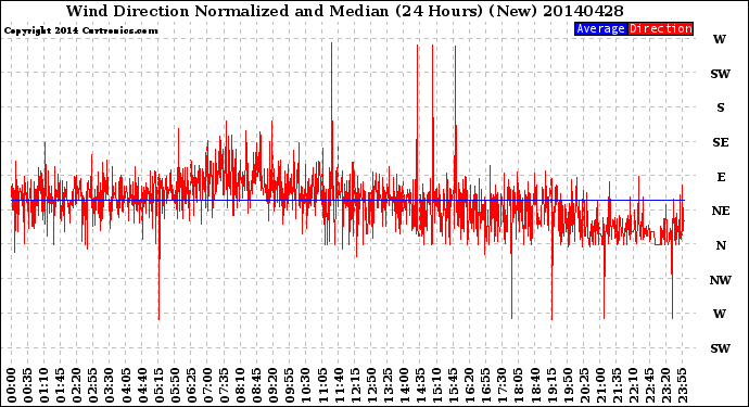 Milwaukee Weather Wind Direction<br>Normalized and Median<br>(24 Hours) (New)