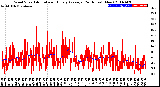 Milwaukee Weather Wind Speed<br>Actual and Hourly<br>Average<br>(24 Hours) (New)