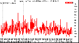 Milwaukee Weather Wind Speed<br>by Minute<br>(24 Hours) (New)