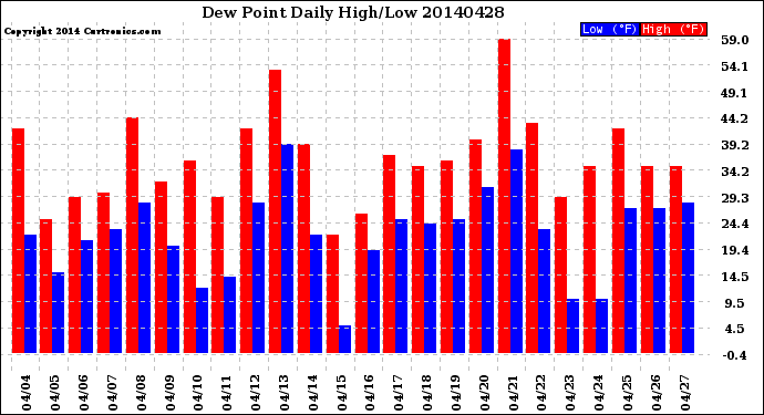 Milwaukee Weather Dew Point<br>Daily High/Low