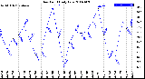 Milwaukee Weather Dew Point<br>Daily Low