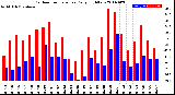 Milwaukee Weather Outdoor Temperature<br>Daily High/Low