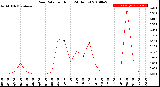 Milwaukee Weather Rain Rate<br>per Hour<br>(24 Hours)