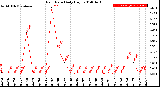 Milwaukee Weather Rain Rate<br>Daily High