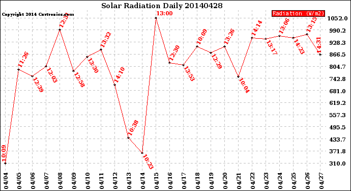 Milwaukee Weather Solar Radiation<br>Daily