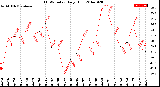 Milwaukee Weather THSW Index<br>Daily High