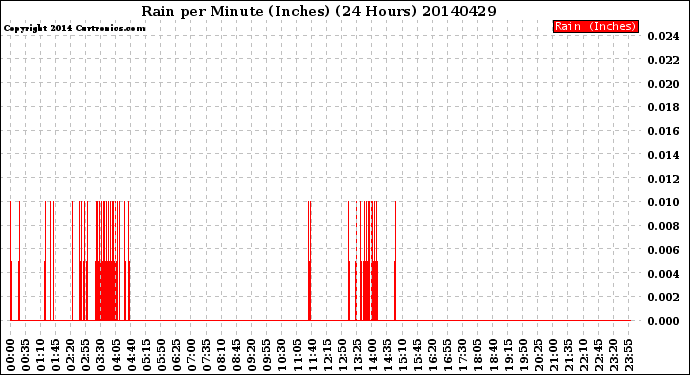 Milwaukee Weather Rain<br>per Minute<br>(Inches)<br>(24 Hours)