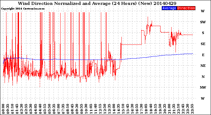 Milwaukee Weather Wind Direction<br>Normalized and Average<br>(24 Hours) (New)