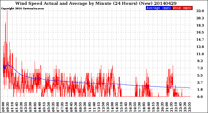 Milwaukee Weather Wind Speed<br>Actual and Average<br>by Minute<br>(24 Hours) (New)