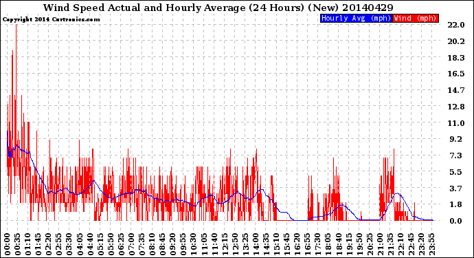 Milwaukee Weather Wind Speed<br>Actual and Hourly<br>Average<br>(24 Hours) (New)