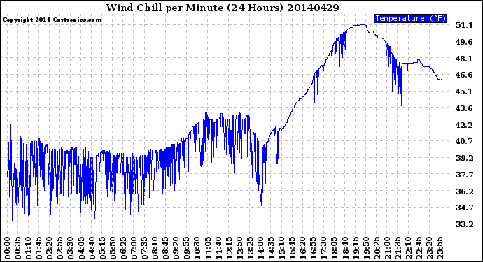 Milwaukee Weather Wind Chill<br>per Minute<br>(24 Hours)