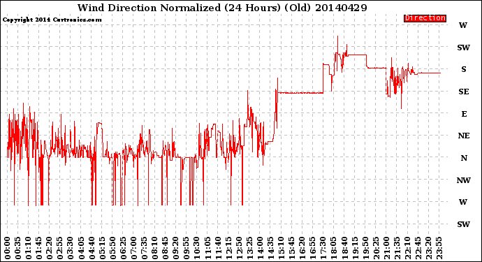 Milwaukee Weather Wind Direction<br>Normalized<br>(24 Hours) (Old)