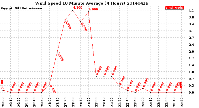 Milwaukee Weather Wind Speed<br>10 Minute Average<br>(4 Hours)