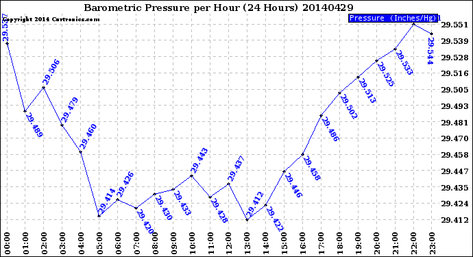 Milwaukee Weather Barometric Pressure<br>per Hour<br>(24 Hours)