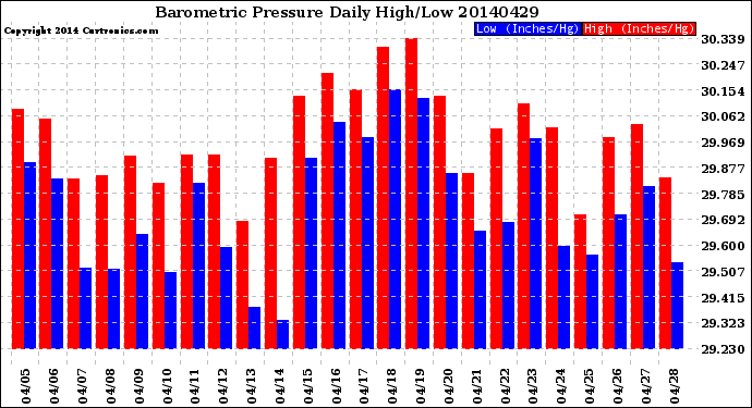 Milwaukee Weather Barometric Pressure<br>Daily High/Low