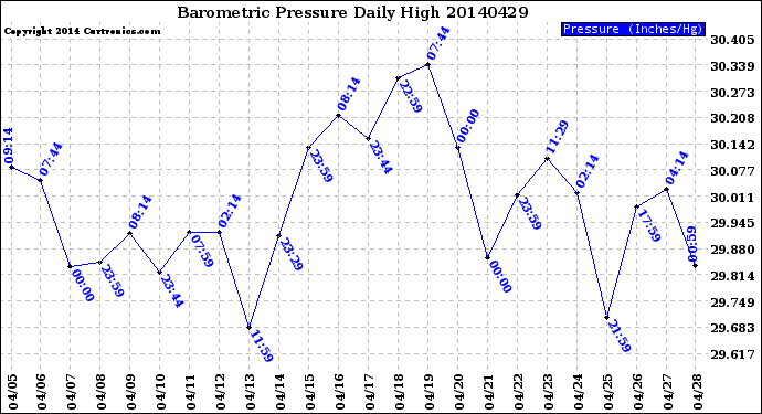 Milwaukee Weather Barometric Pressure<br>Daily High