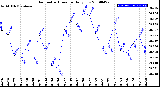 Milwaukee Weather Barometric Pressure<br>Daily Low