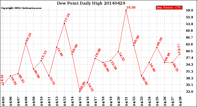 Milwaukee Weather Dew Point<br>Daily High