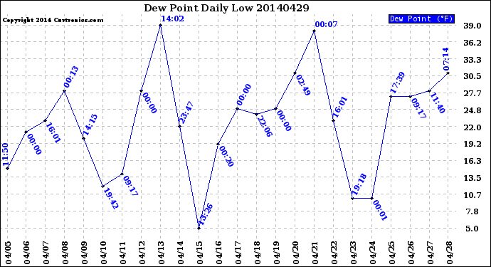 Milwaukee Weather Dew Point<br>Daily Low