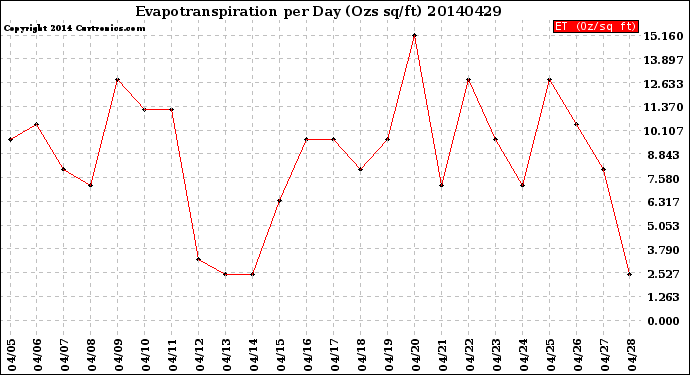 Milwaukee Weather Evapotranspiration<br>per Day (Ozs sq/ft)