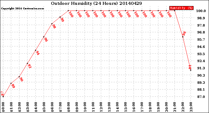 Milwaukee Weather Outdoor Humidity<br>(24 Hours)