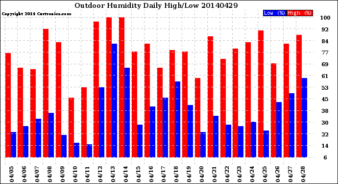 Milwaukee Weather Outdoor Humidity<br>Daily High/Low