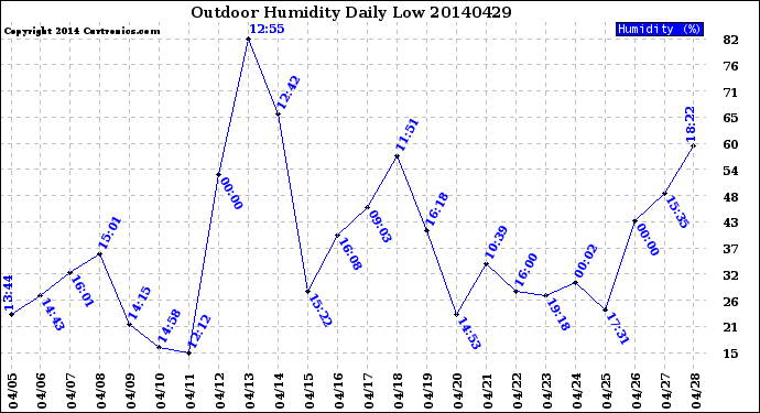 Milwaukee Weather Outdoor Humidity<br>Daily Low