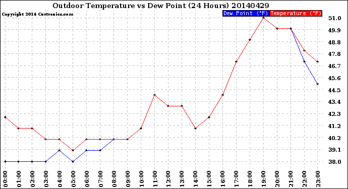 Milwaukee Weather Outdoor Temperature<br>vs Dew Point<br>(24 Hours)