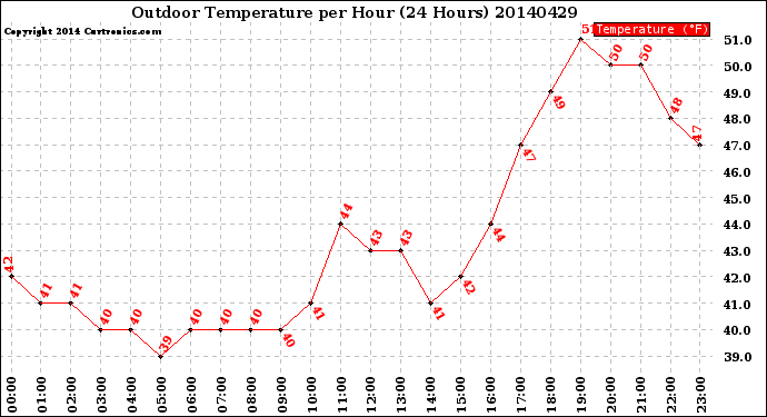 Milwaukee Weather Outdoor Temperature<br>per Hour<br>(24 Hours)