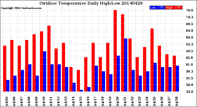 Milwaukee Weather Outdoor Temperature<br>Daily High/Low