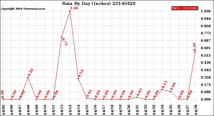 Milwaukee Weather Rain<br>By Day<br>(Inches)